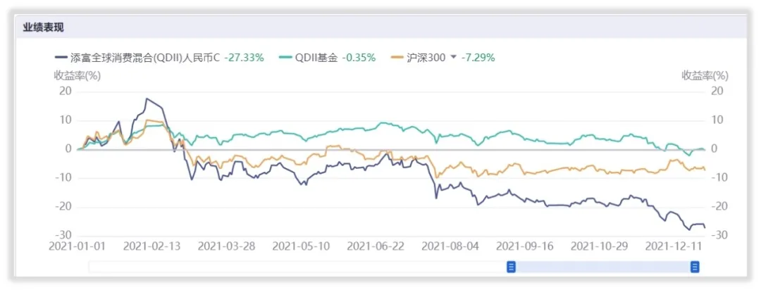 年末消费类基金大盘点，汇添富倒数第一