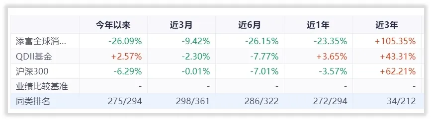 年末消费类基金大盘点，汇添富倒数第一