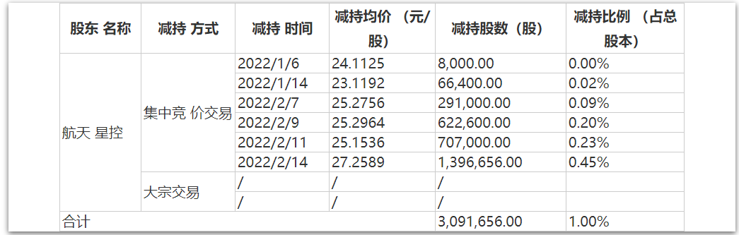 晨曦航空近一年减持15次 去年营收净利预计双降