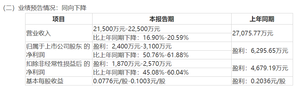 晨曦航空近一年减持15次 去年营收净利预计双降