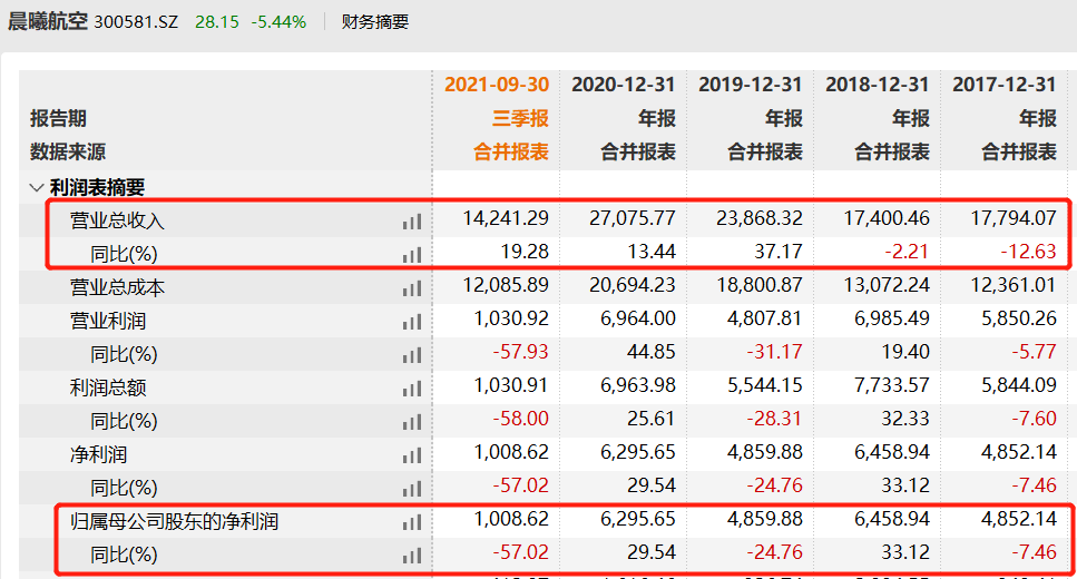 晨曦航空近一年减持15次 去年营收净利预计双降
