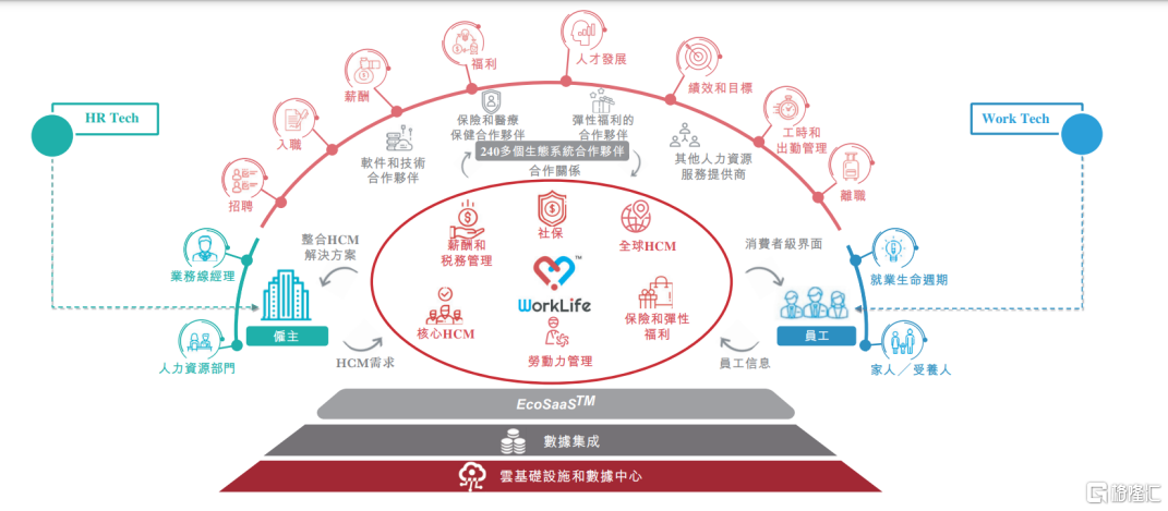 BOB全站重塑人力资源价值链HCM SaaS+平台CDP做对了什么？(图1)