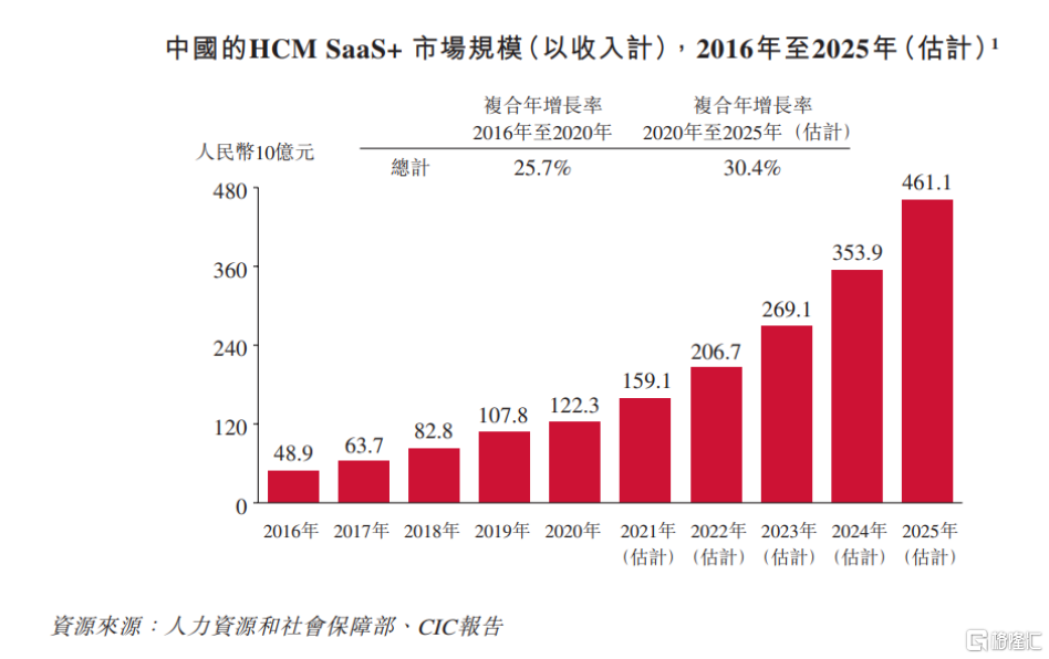 BOB全站重塑人力资源价值链HCM SaaS+平台CDP做对了什么？(图2)