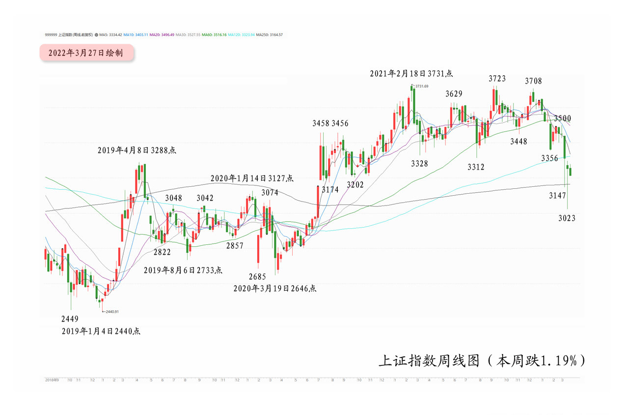 ▌行情数据:本周规模指数强弱对比