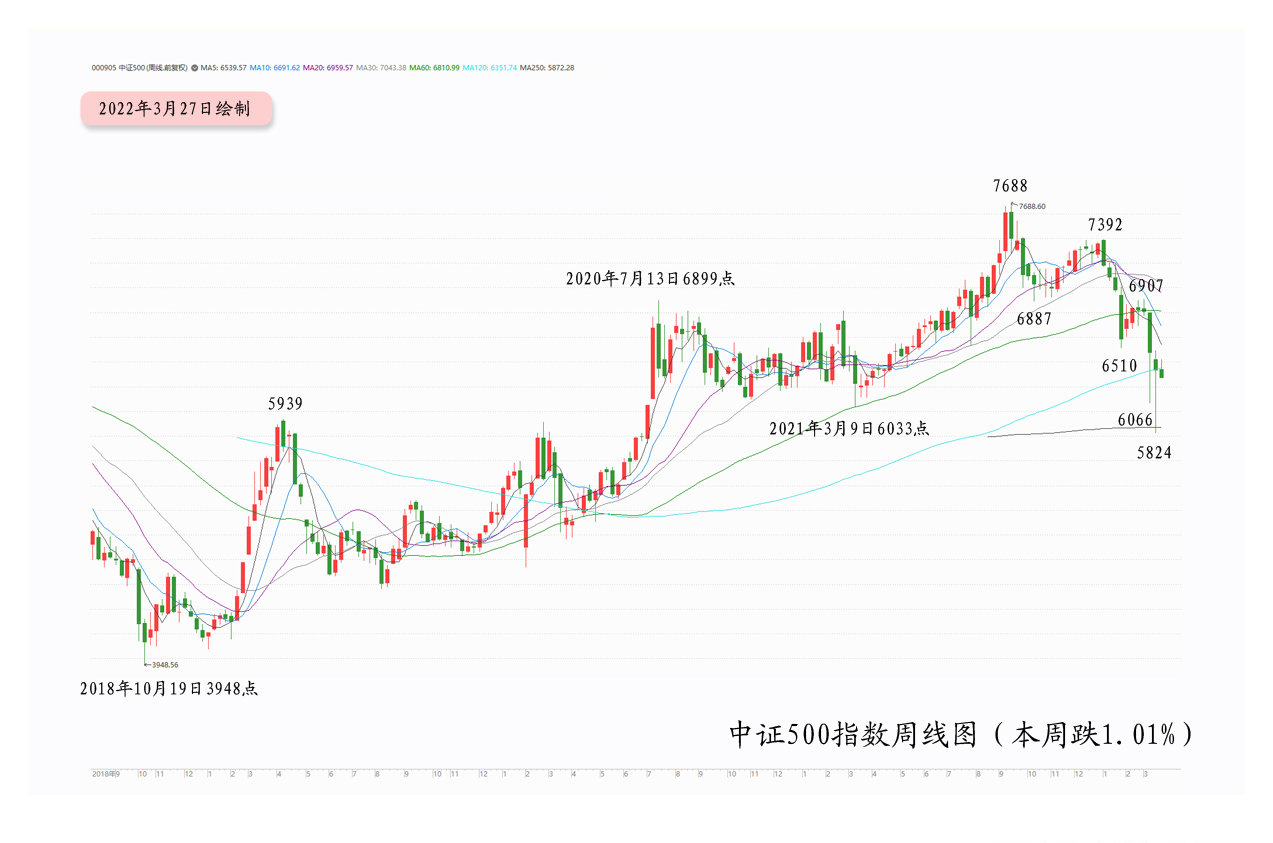 ▌行情数据:本周规模指数强弱对比