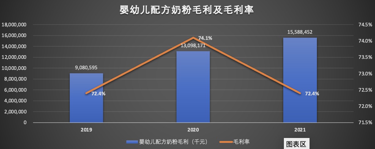 婴幼儿配方奶粉毛利及毛利率.jpg