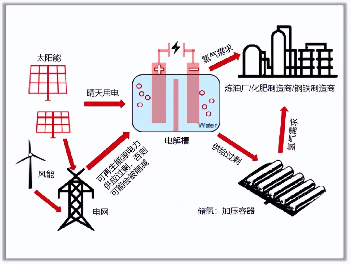 2027年电解槽市场总规模3960亿？外资研究机构如何看中国氢能发展