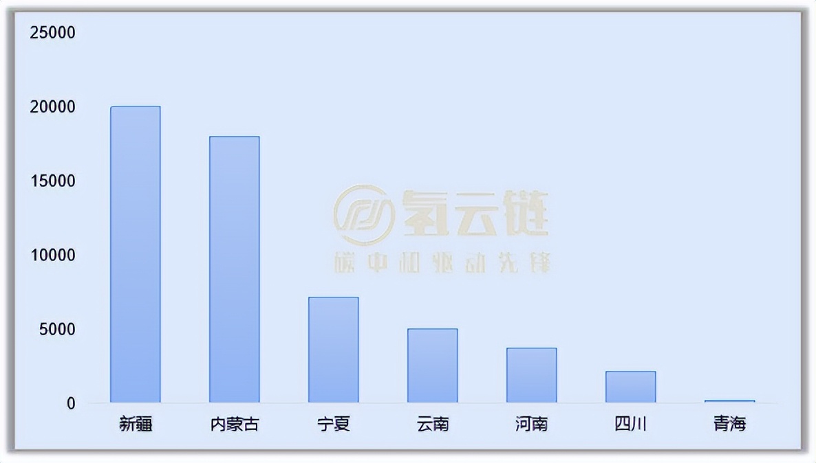 缺氢不用怕？20万吨/年，绿氢占三分之一！一季度氢气产能爆发