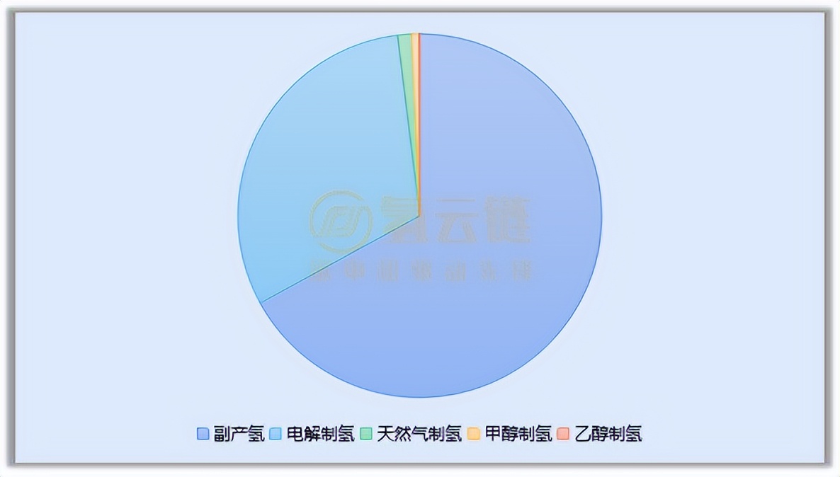 缺氢不用怕？20万吨/年，绿氢占三分之一！一季度氢气产能爆发