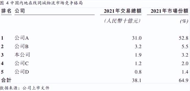 谈球吧体育快狗打车：内地第三大在线亿人民币(图5)