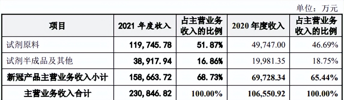 菲鹏生物IPO：受益疫情 股权频变且疑点多需关注