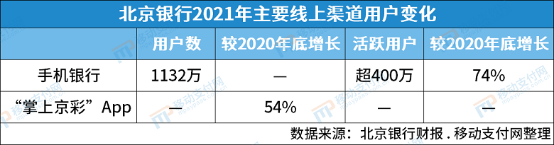 北京银行2021年研究开发类投入增长142%