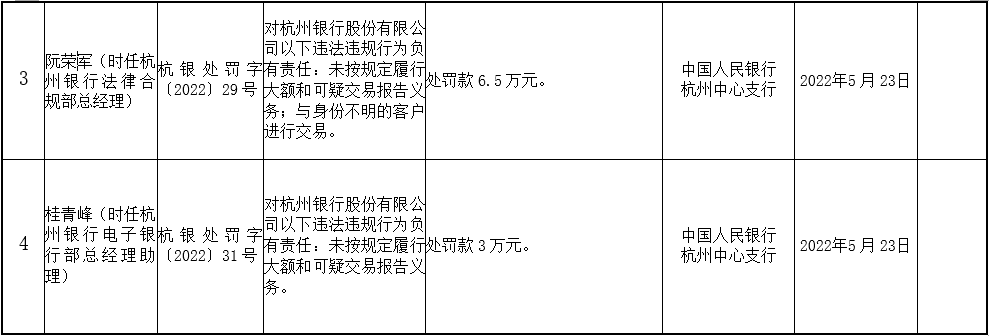 杭州银行4项反洗钱违规被罚580万