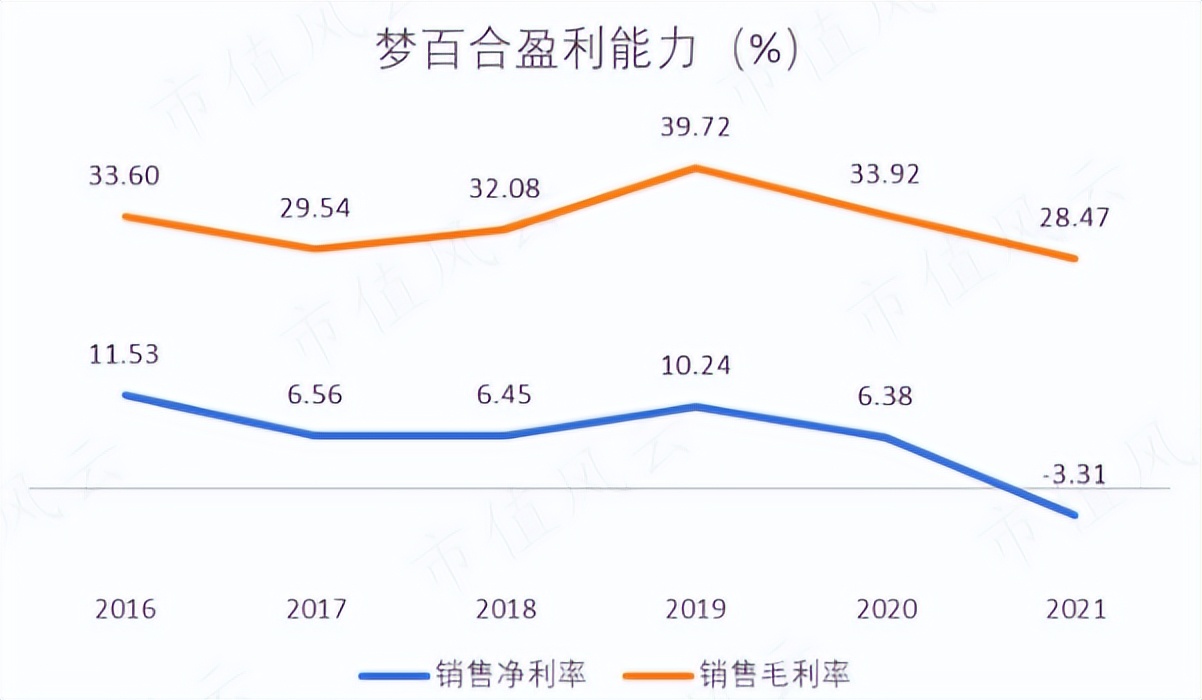 梦百合谋百亿之思 净利下滑、存货大增 警惕规模陷阱