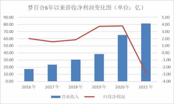 梦百合谋百亿之思 净利下滑、存货大增 警惕规模陷阱