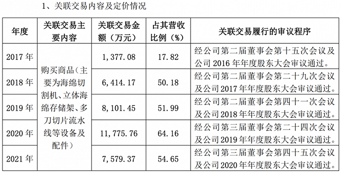梦百合谋百亿之思 净利下滑、存货大增 警惕规模陷阱