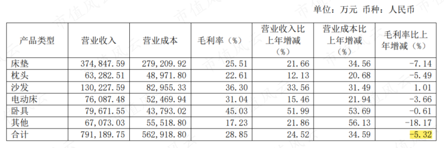 梦百合谋百亿之思 净利下滑、存货大增 警惕规模陷阱