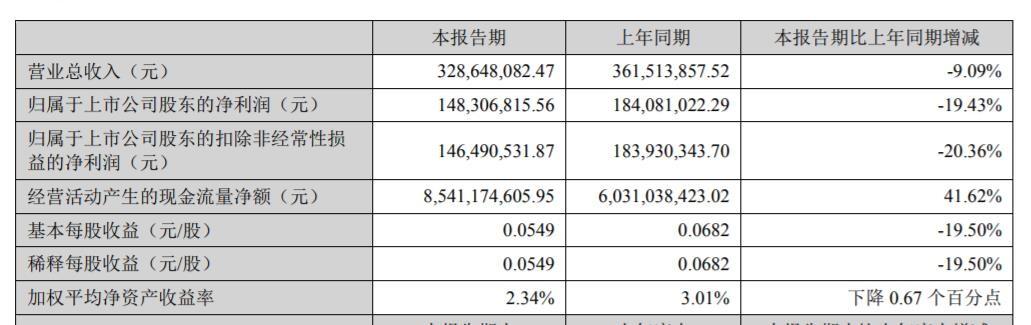 华林证券去年净利下降四成，分公司代客交易遭罚需加强合规