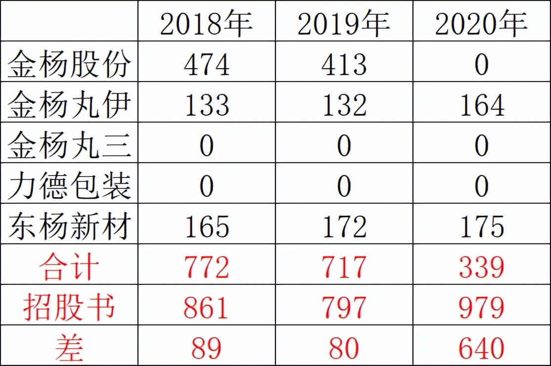 金杨股份IPO:失信客户回款难,与客户数据“打架”
