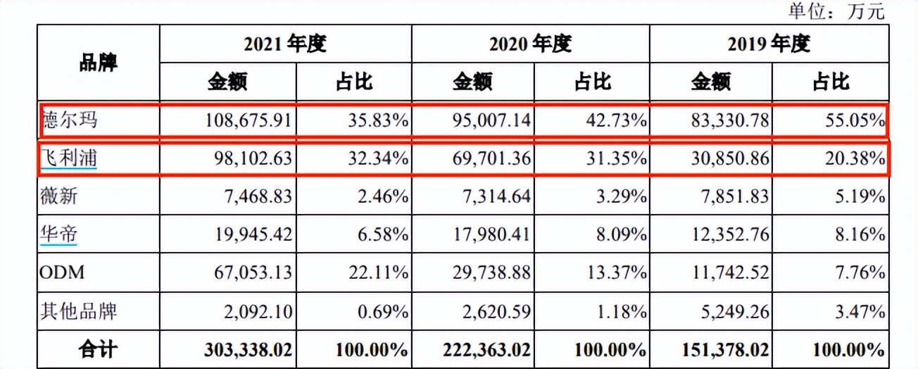 德尔玛IPO：家电研发公司研发投入不多 商标授权业务占比近四成