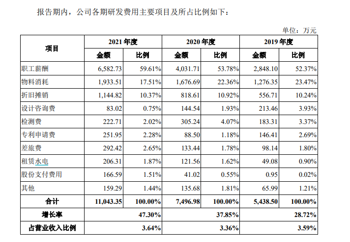 德尔玛IPO：家电研发公司研发投入不多 商标授权业务占比近四成