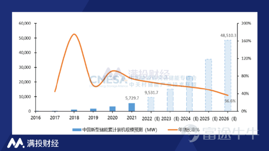 （数据来源：CNESA全球储能项目库，《储能产业研究白皮书2022》）