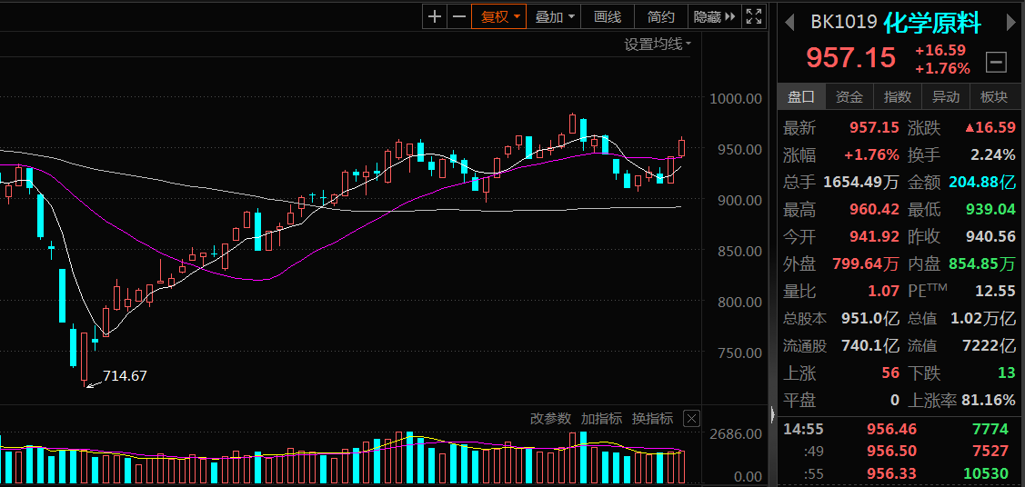 中国股市:盘点7只低位启动的"化学原料"股,主力积极介入