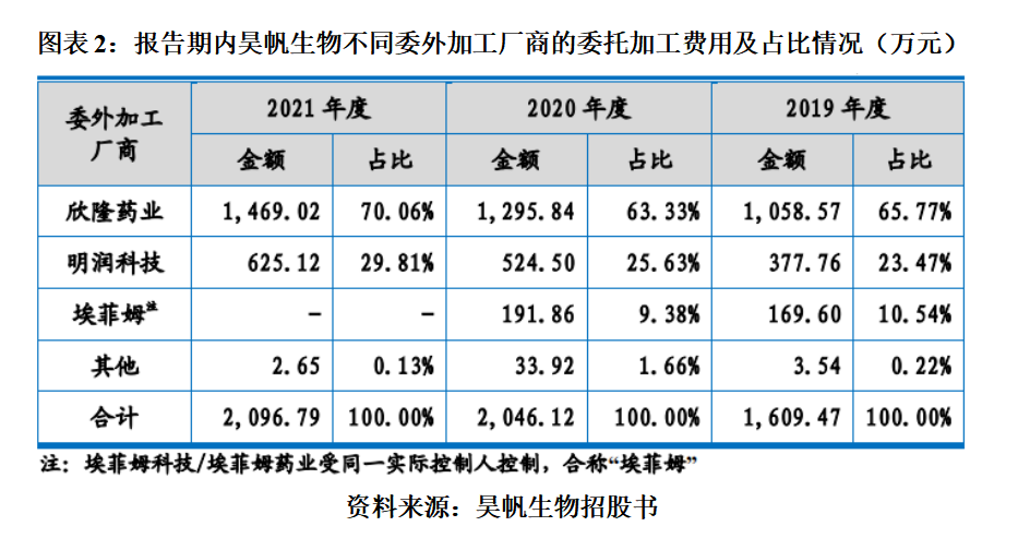 招股书显示,昊帆生物成立于2003年,控股股东,实际控制人朱勇直接和