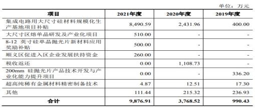 有研硅IPO：控制权交给日本人后，过半利润却来自政府补贴