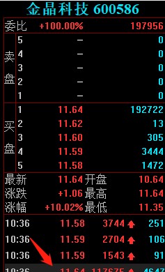 看好光伏方向,买入金晶科技8.24万手,均价11.52,合计9501万.