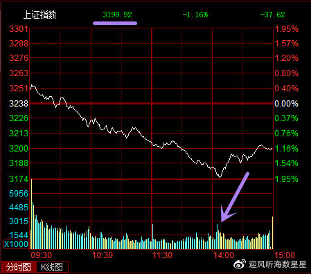 高开后大幅低走,大盘回补缺口失守3200点,迎来机会大于风险_中金在线财经号