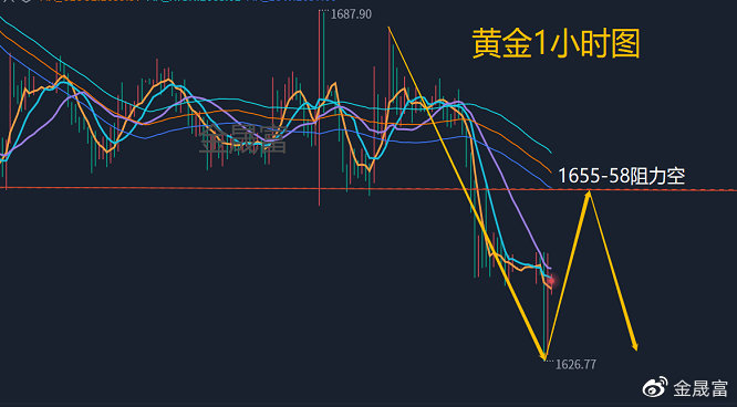 日内黄金行情解读及操作_中金在线财经号