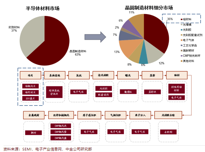 而公司的芯片材料业务则是卡住了全球芯片制造的命脉,晶圆的原料是硅