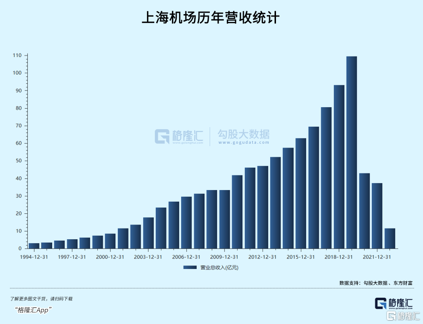 累计反弹50上海机场困境反转了