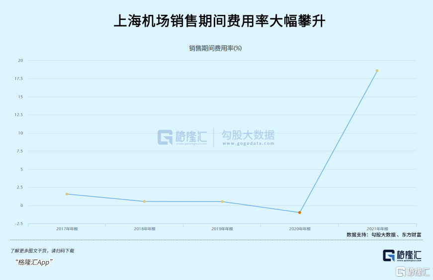 累计反弹50上海机场困境反转了