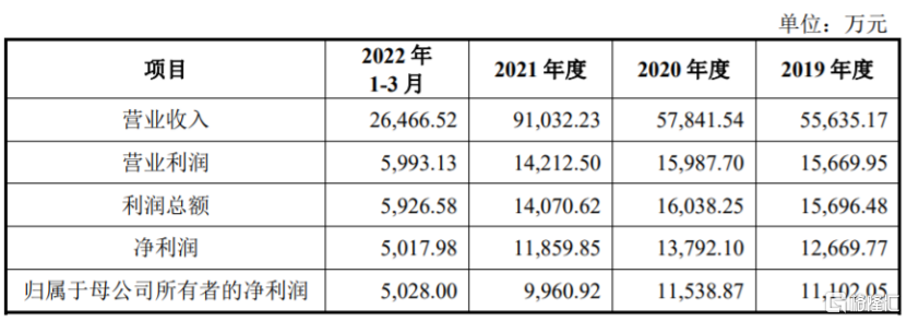 众鑫股份闯关沪主板毛利率逐年下滑9成收入来自境外(图2)