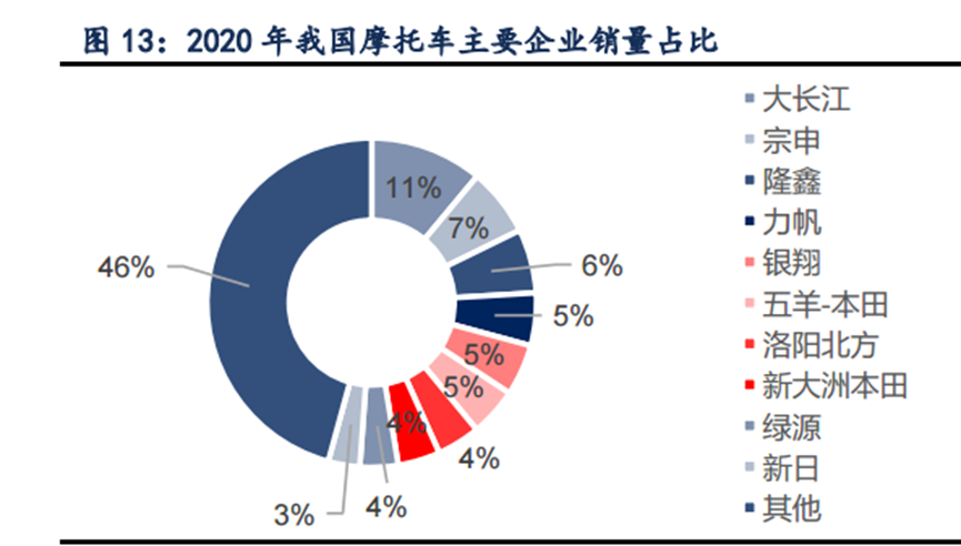摩托车火了行业发现
