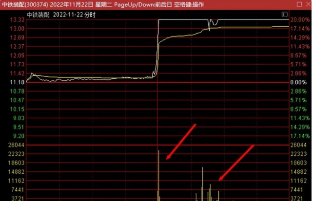 中铁装配涨停大战第1集机构撤退游资接力连续20厘米涨停