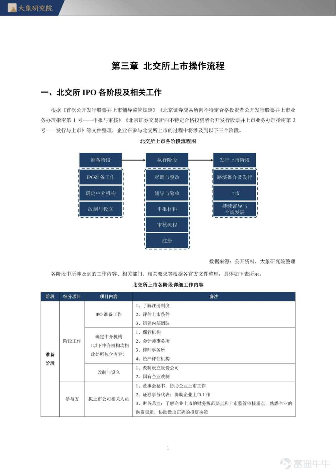 《北交所上市实务手册》第三章 北交所上市操作流程