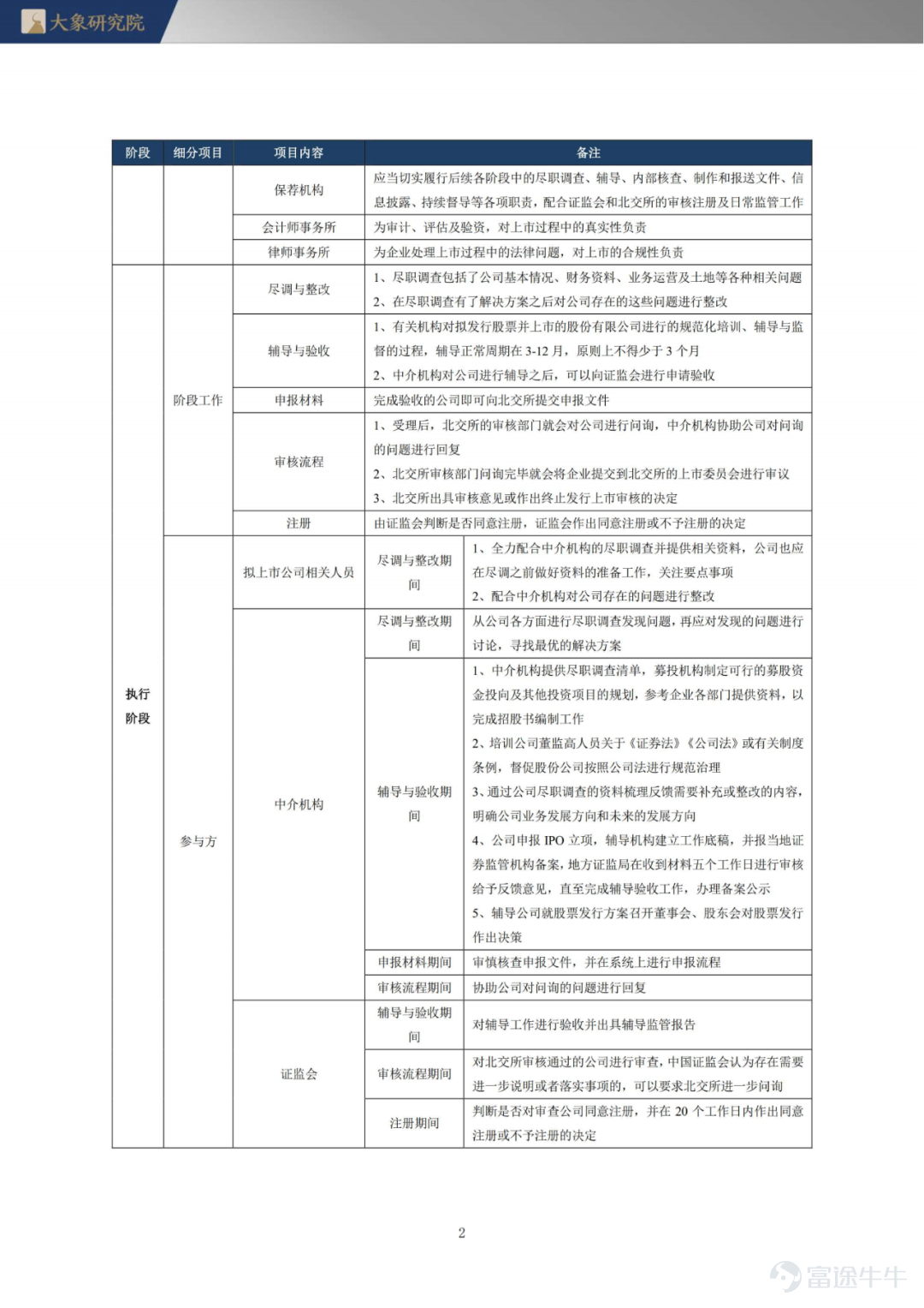 《北交所上市实务手册》第三章 北交所上市操作流程