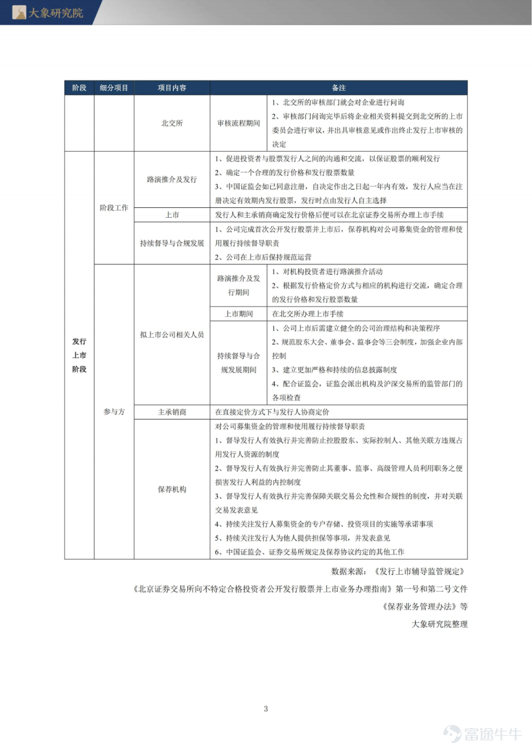 《北交所上市实务手册》第三章 北交所上市操作流程