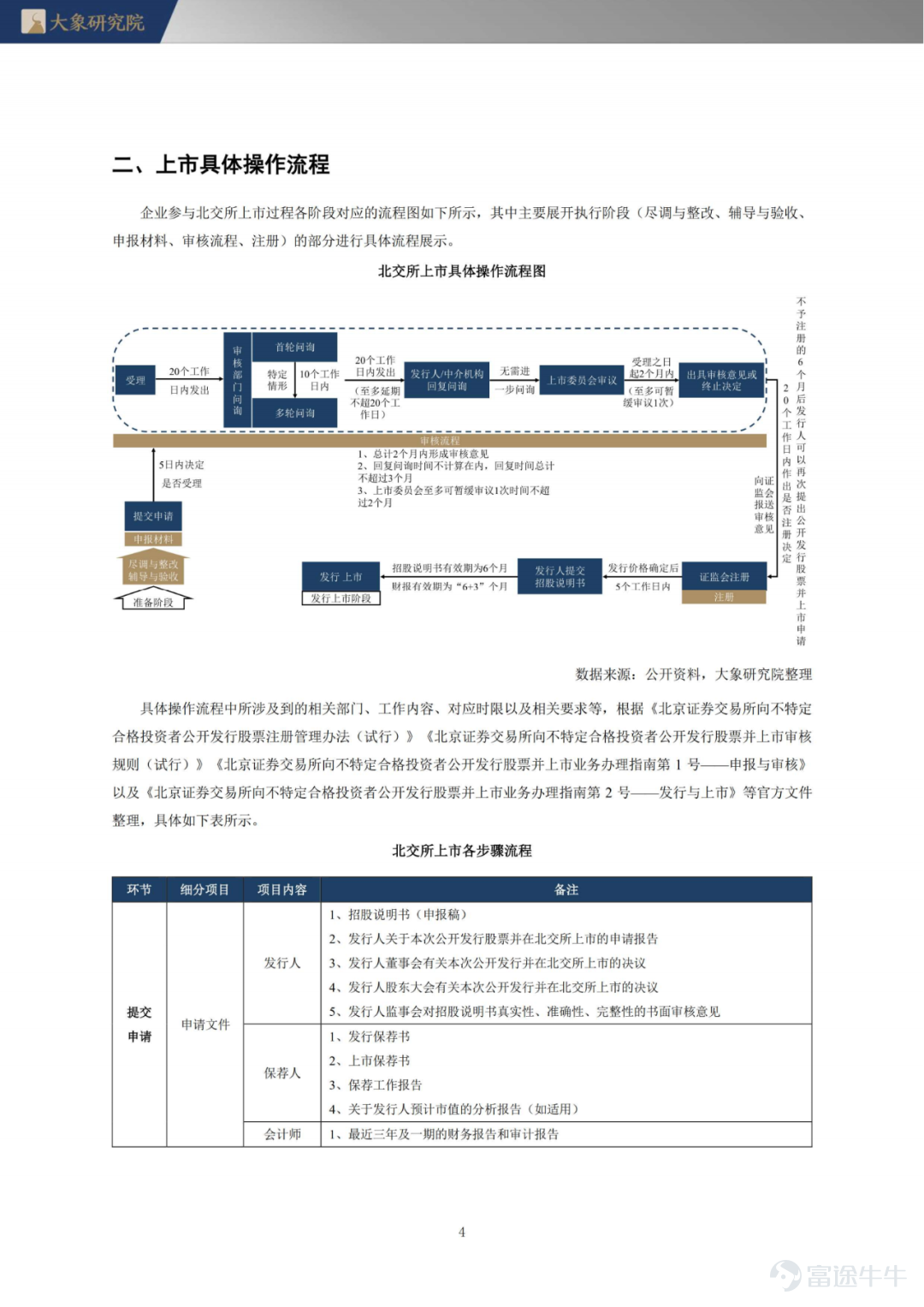 《北交所上市实务手册》第三章 北交所上市操作流程