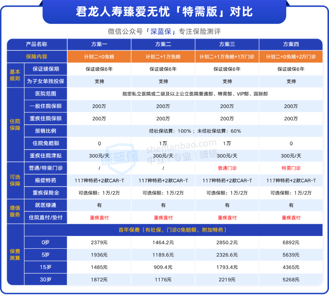 看病不排队、报销0免赔,这种医疗险很适合给孩子买