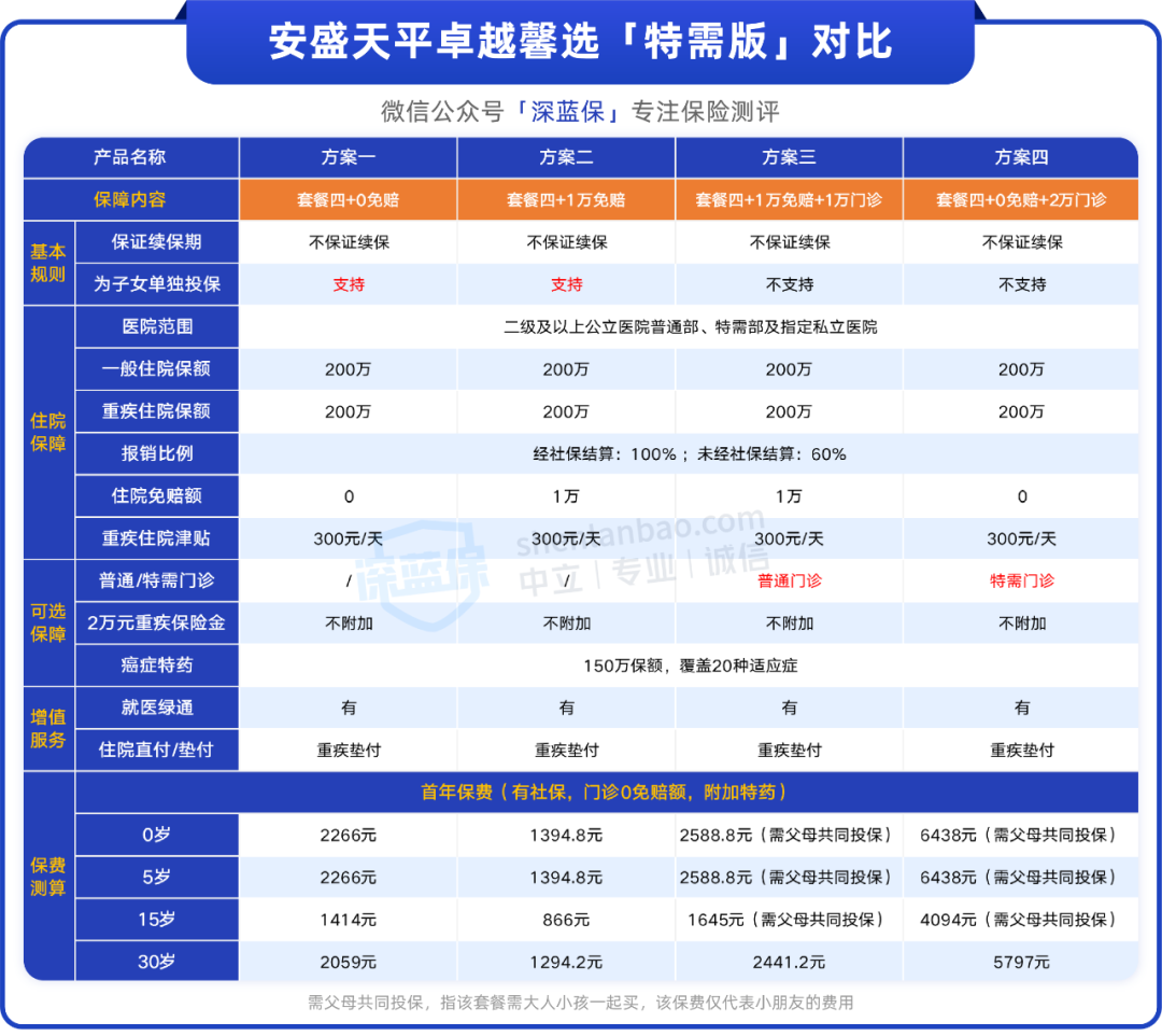 看病不排队、报销0免赔,这种医疗险很适合给孩子买