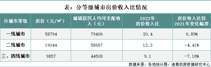 诸葛找房：2022年百城房价收入比持续回落 一线城市购房压力加大_中国网地产