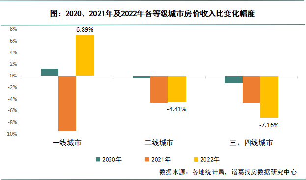 诸葛找房：2022年百城房价收入比持续回落 一线城市购房压力加大_中国网地产