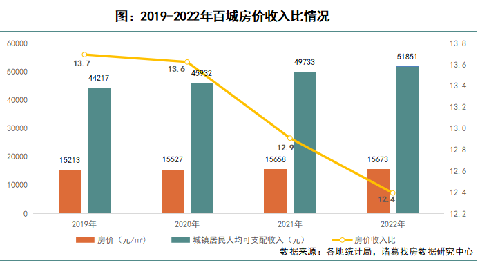诸葛找房：2022年百城房价收入比持续回落 一线城市购房压力加大_中国网地产
