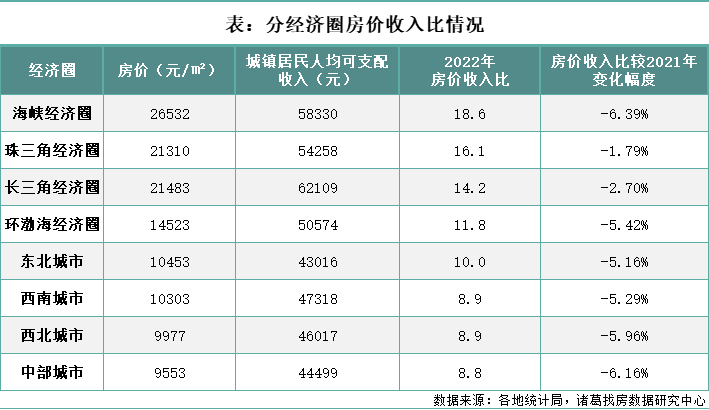 诸葛找房：2022年百城房价收入比持续回落 一线城市购房压力加大_中国网地产