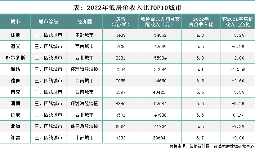 诸葛找房：2022年百城房价收入比持续回落 一线城市购房压力加大_中国网地产