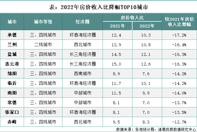 诸葛找房：2022年百城房价收入比持续回落 一线城市购房压力加大_中国网地产